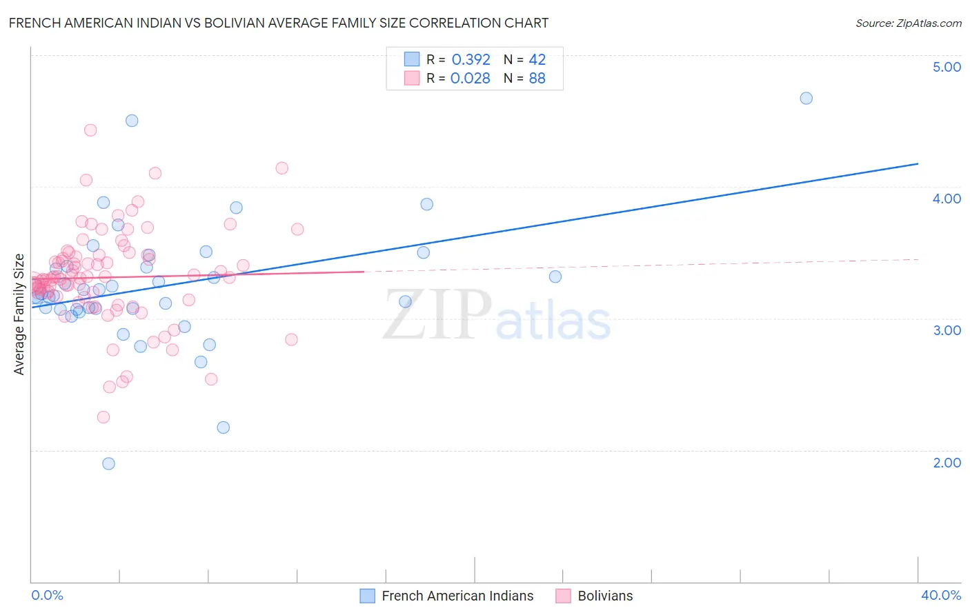 French American Indian vs Bolivian Average Family Size