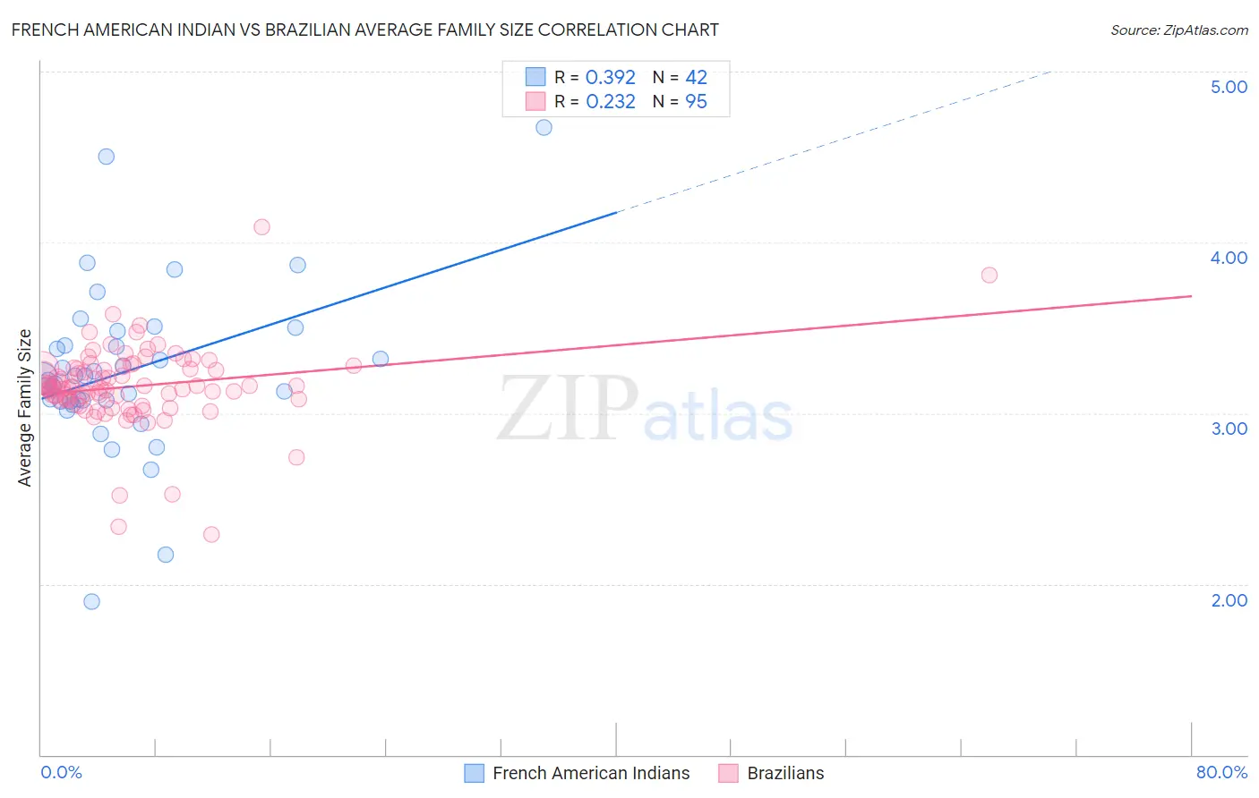 French American Indian vs Brazilian Average Family Size