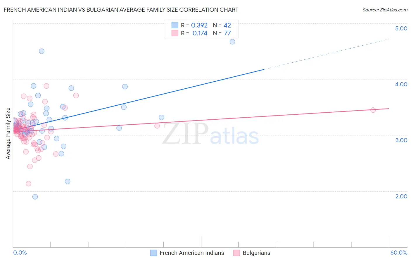 French American Indian vs Bulgarian Average Family Size