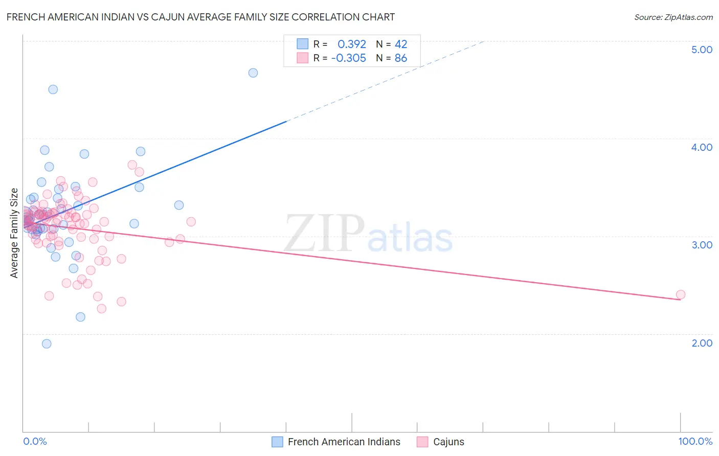 French American Indian vs Cajun Average Family Size