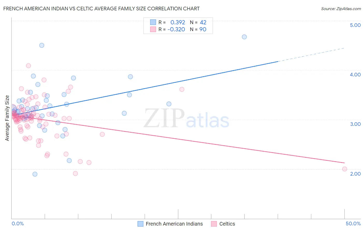 French American Indian vs Celtic Average Family Size