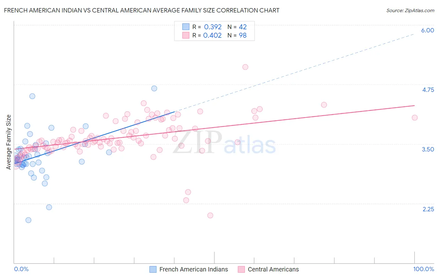 French American Indian vs Central American Average Family Size