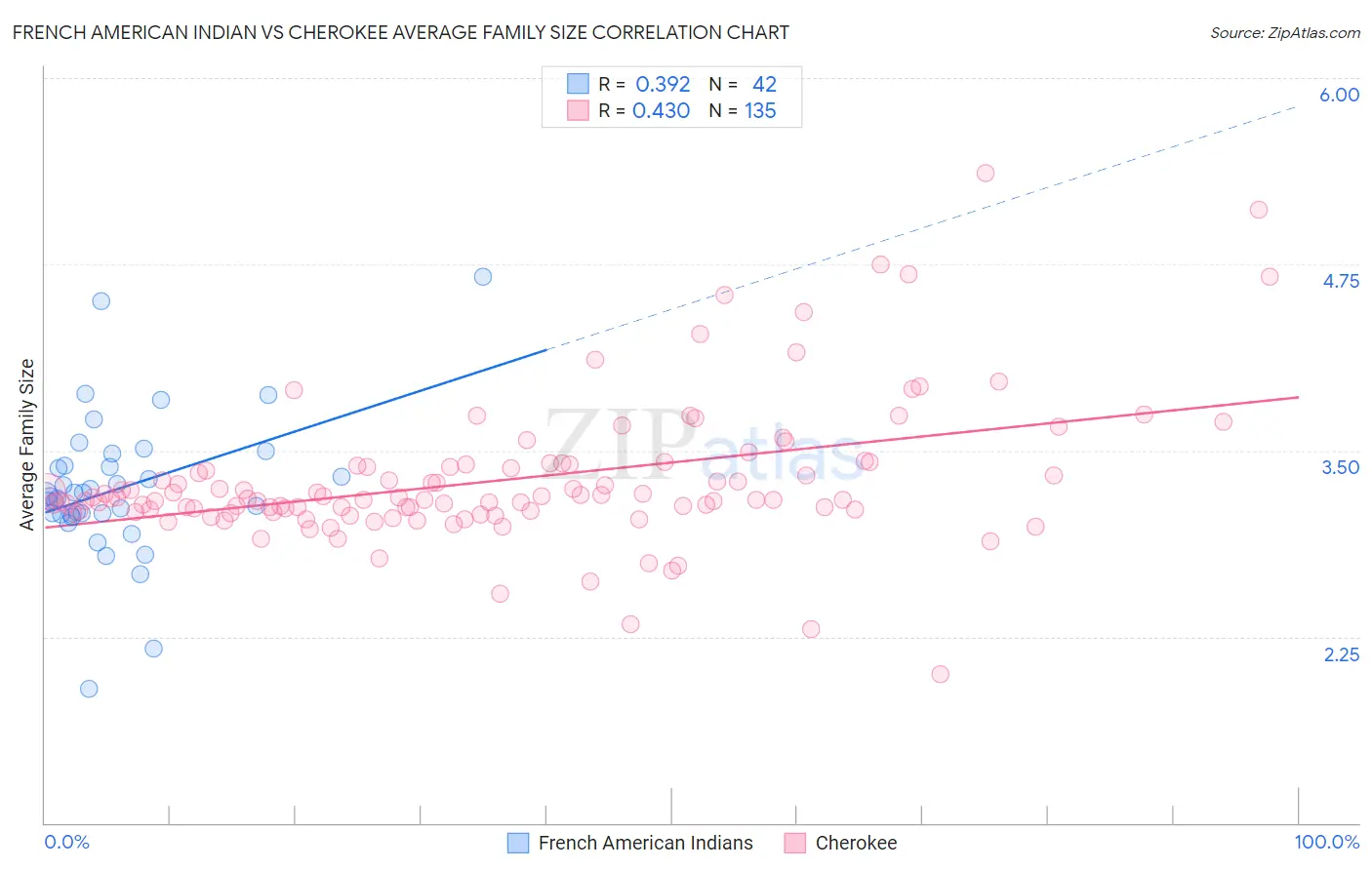 French American Indian vs Cherokee Average Family Size