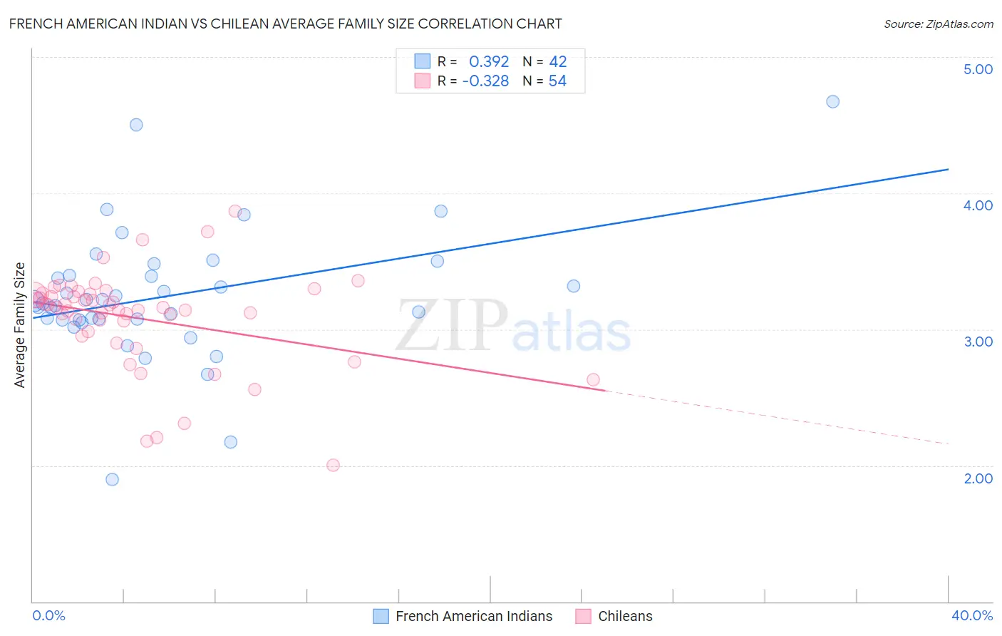French American Indian vs Chilean Average Family Size