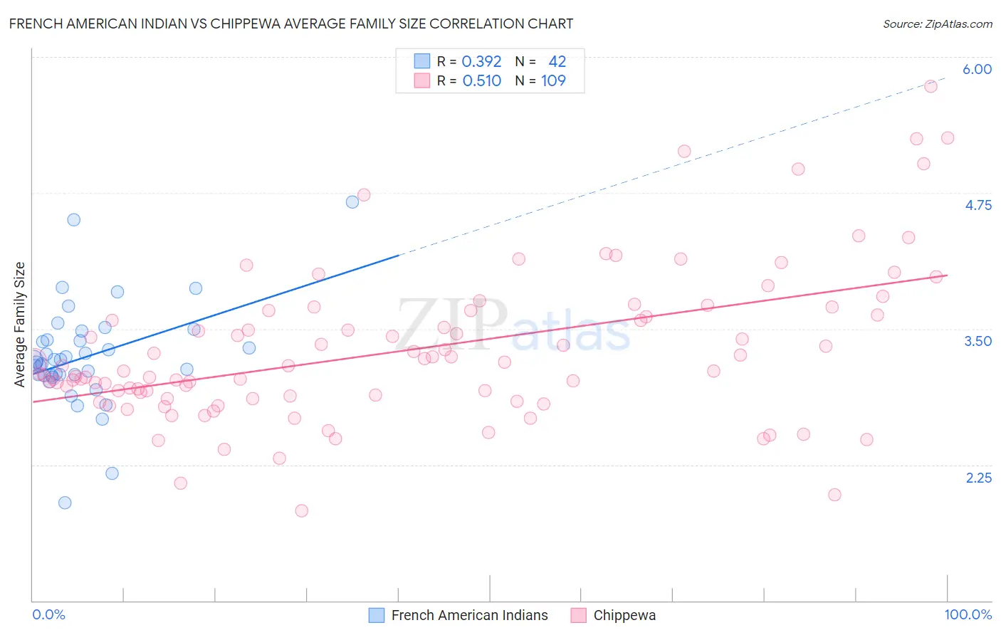 French American Indian vs Chippewa Average Family Size