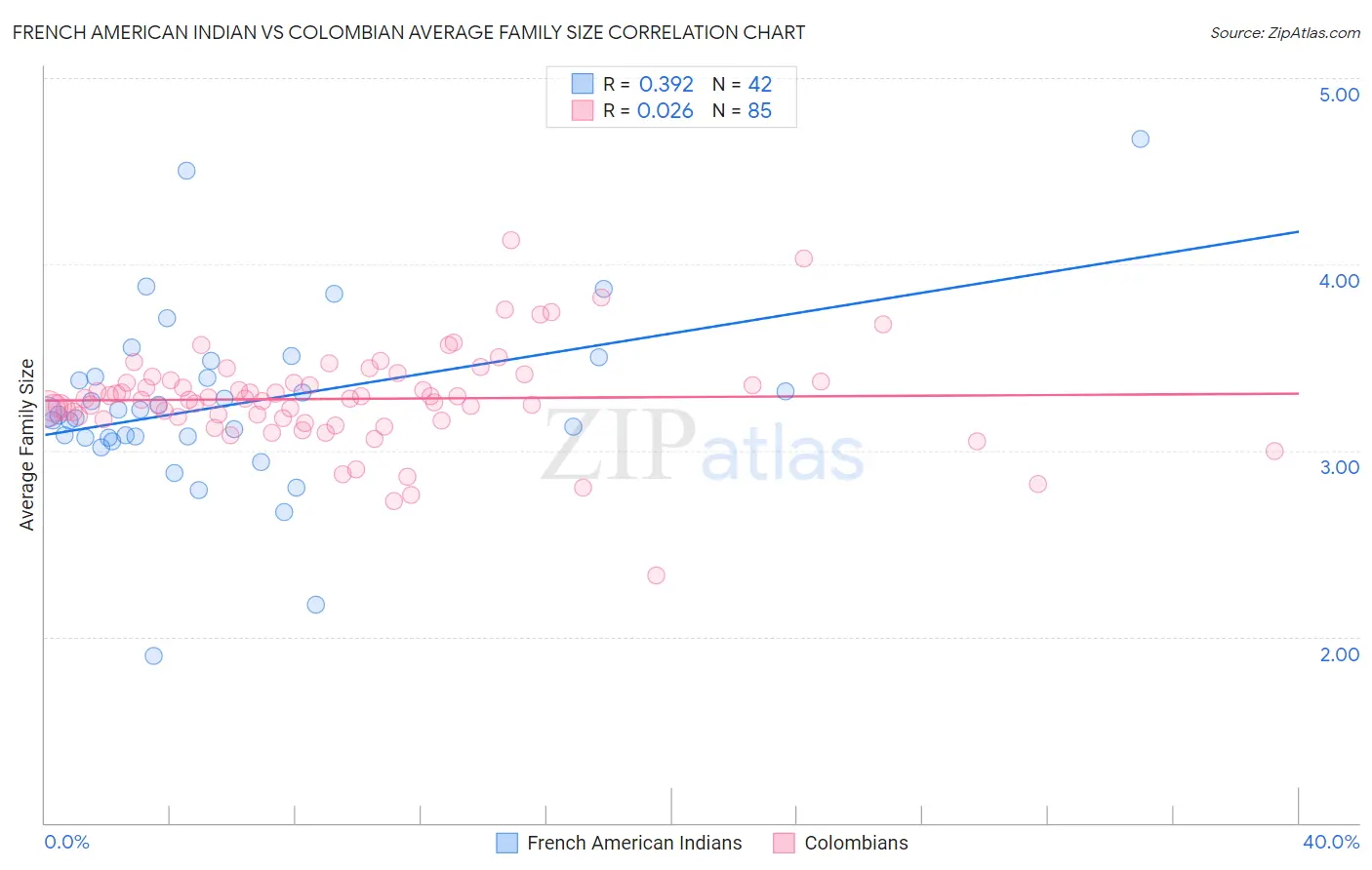 French American Indian vs Colombian Average Family Size