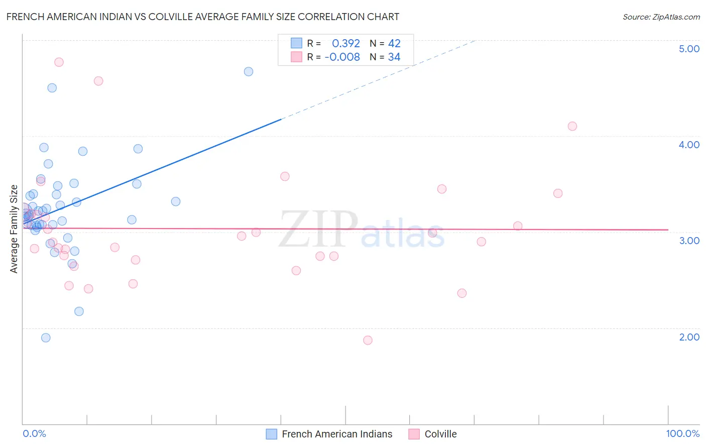 French American Indian vs Colville Average Family Size
