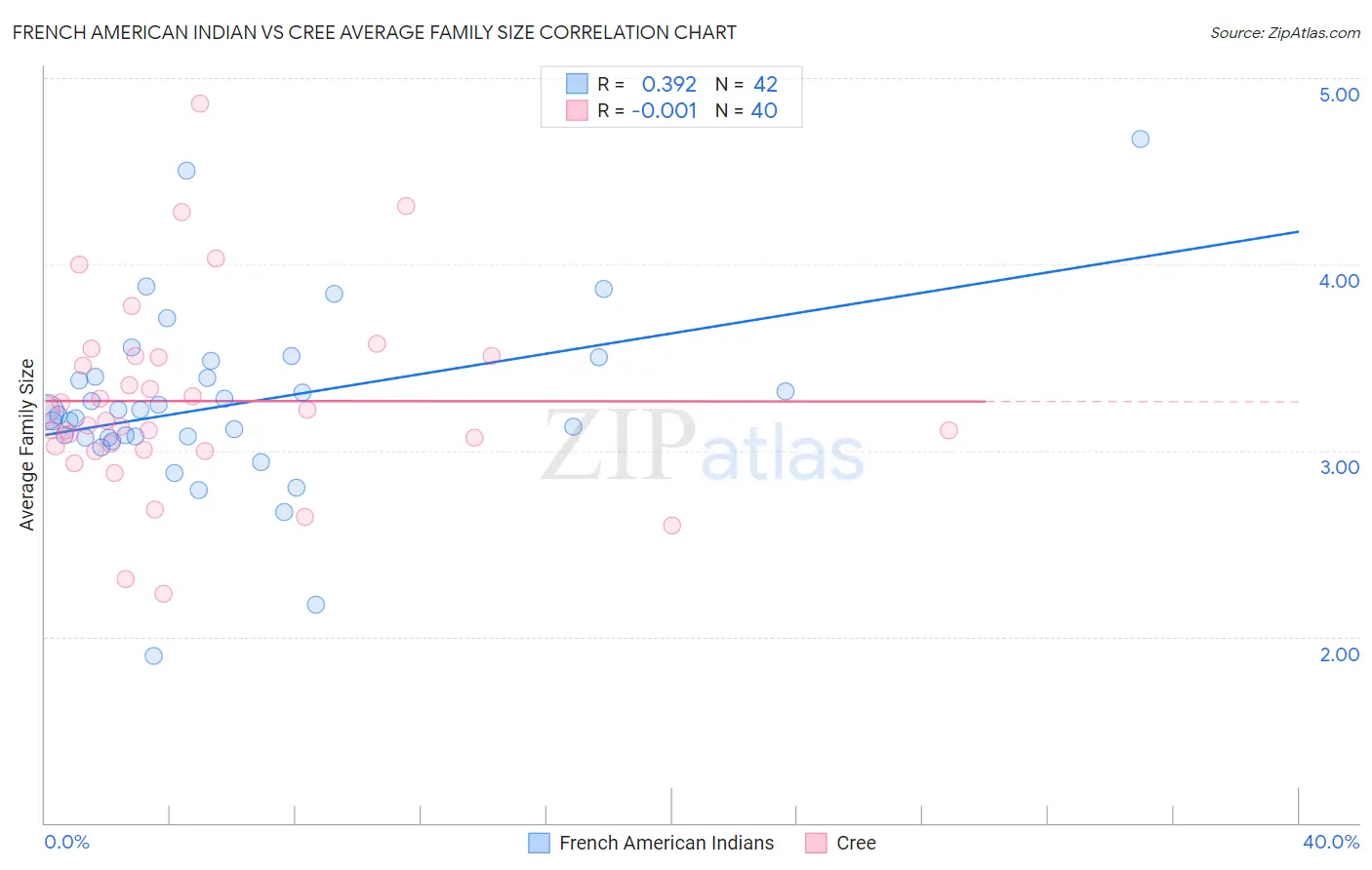 French American Indian vs Cree Average Family Size