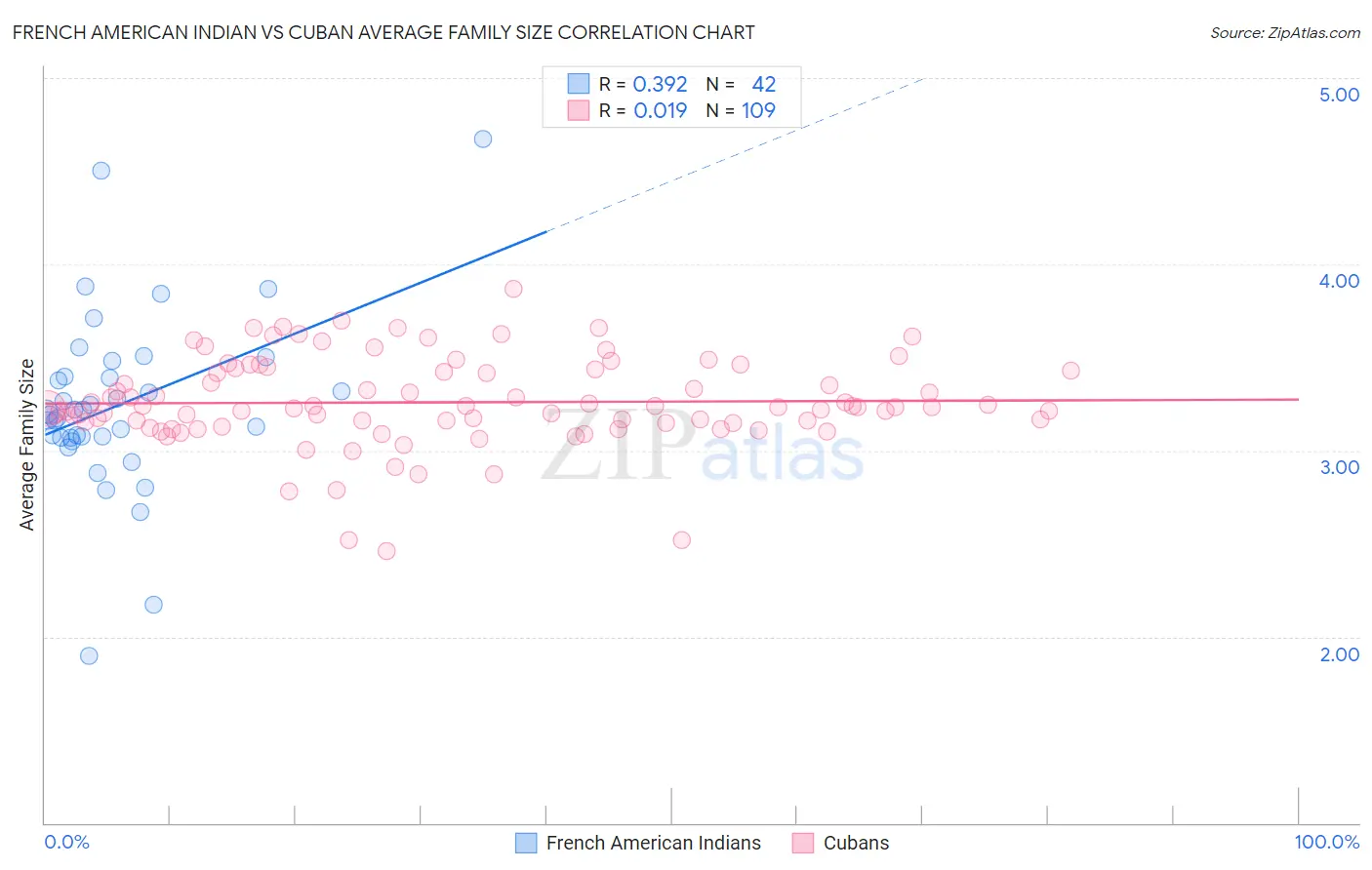 French American Indian vs Cuban Average Family Size