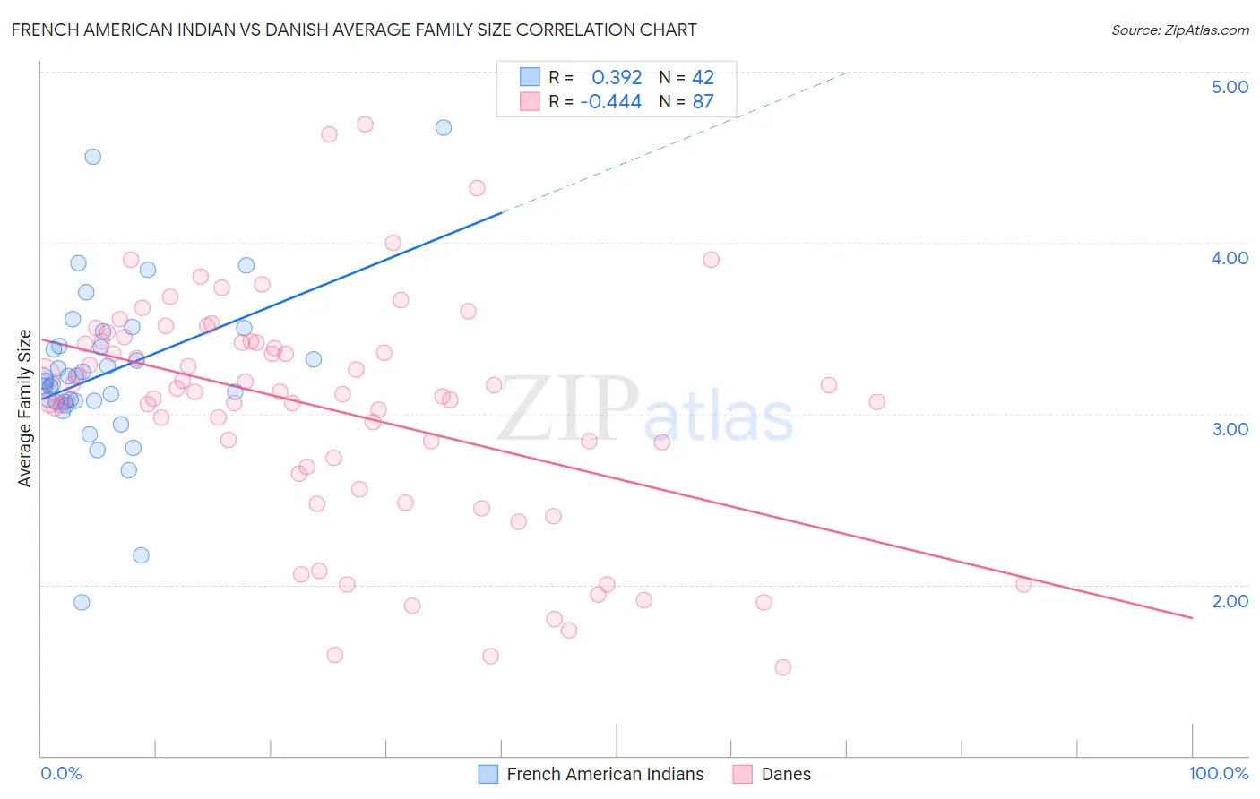 French American Indian vs Danish Average Family Size