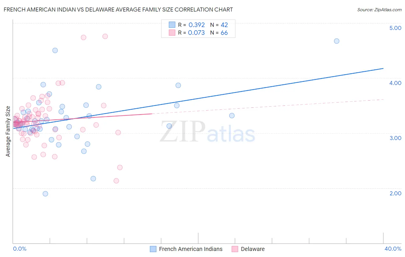 French American Indian vs Delaware Average Family Size