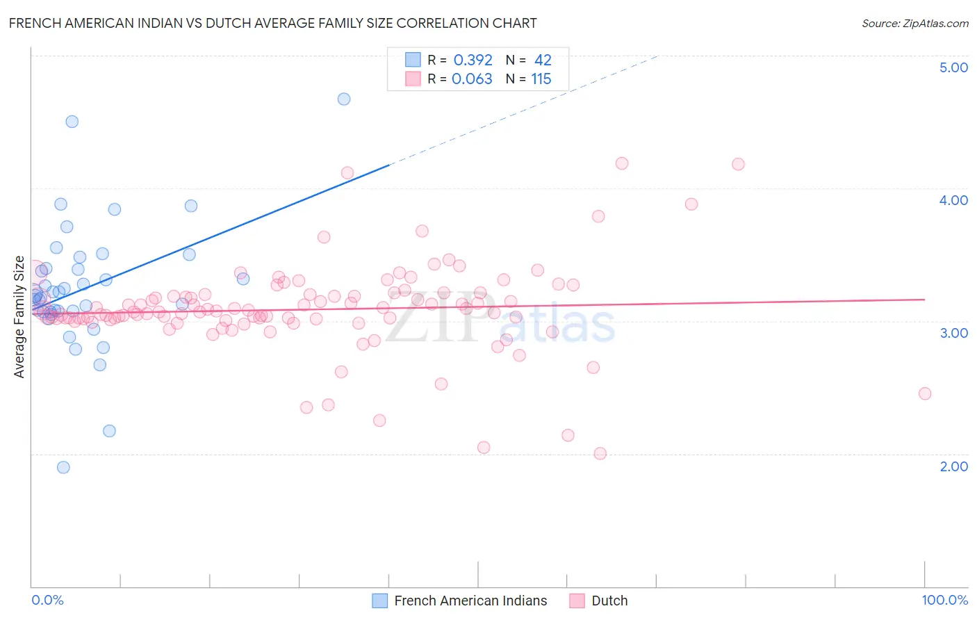 French American Indian vs Dutch Average Family Size