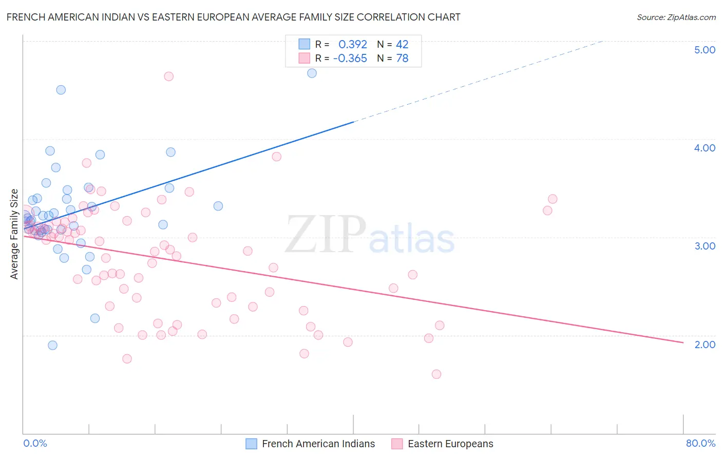 French American Indian vs Eastern European Average Family Size