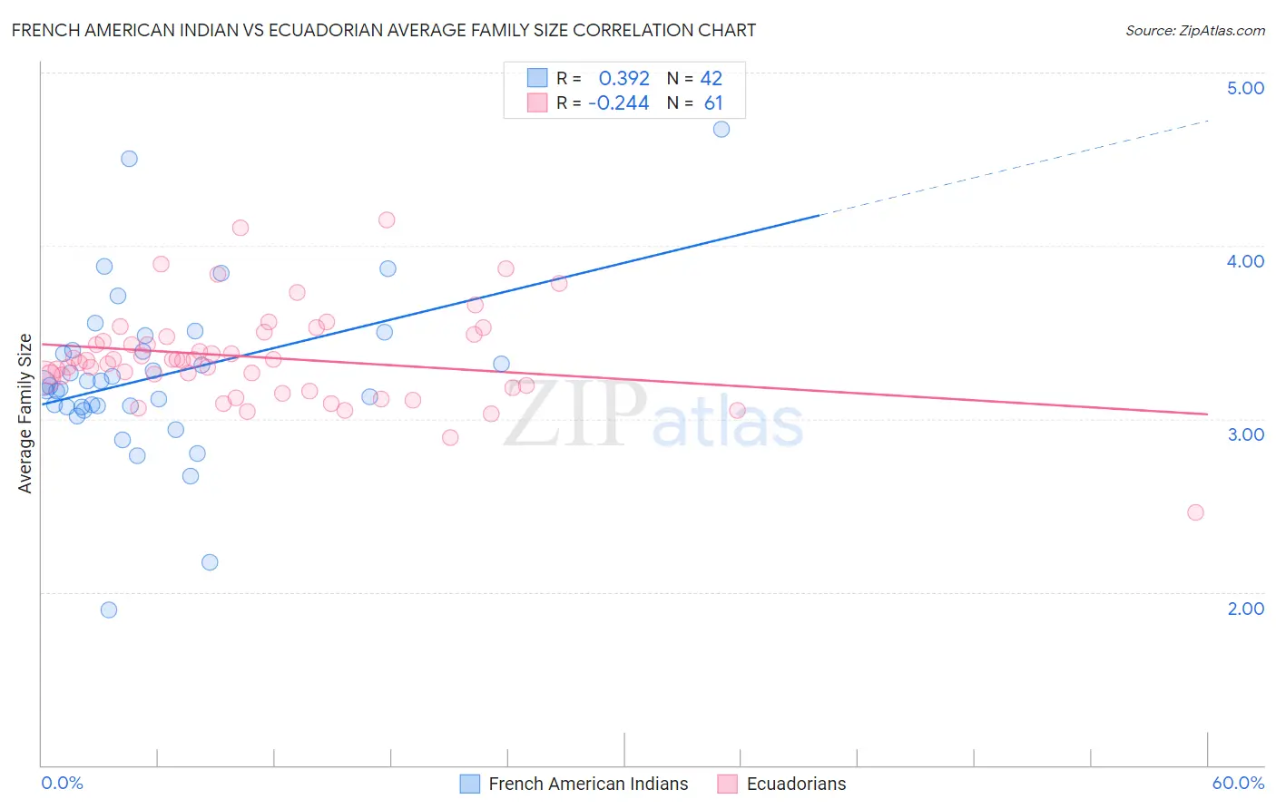 French American Indian vs Ecuadorian Average Family Size