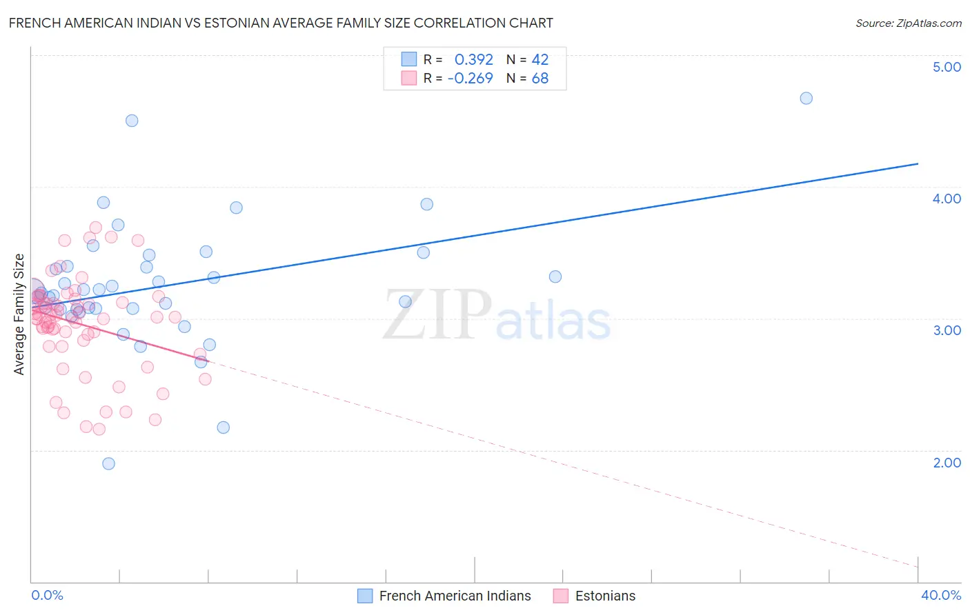 French American Indian vs Estonian Average Family Size