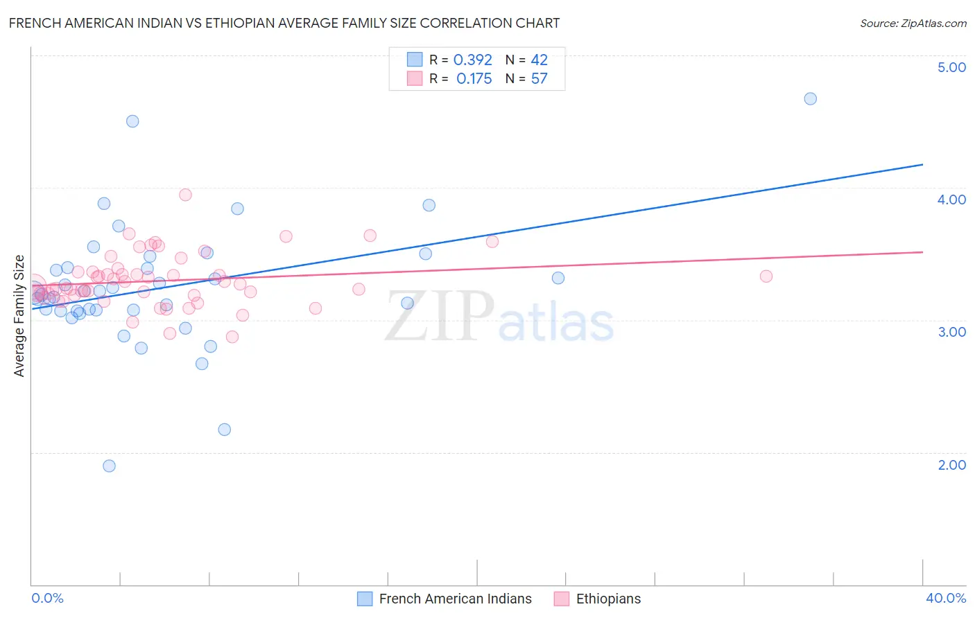 French American Indian vs Ethiopian Average Family Size