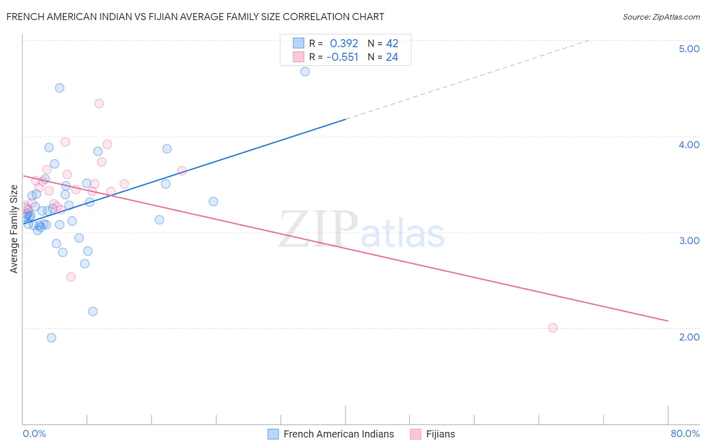 French American Indian vs Fijian Average Family Size