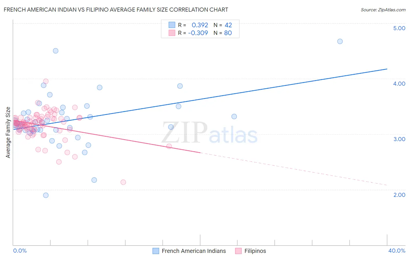 French American Indian vs Filipino Average Family Size