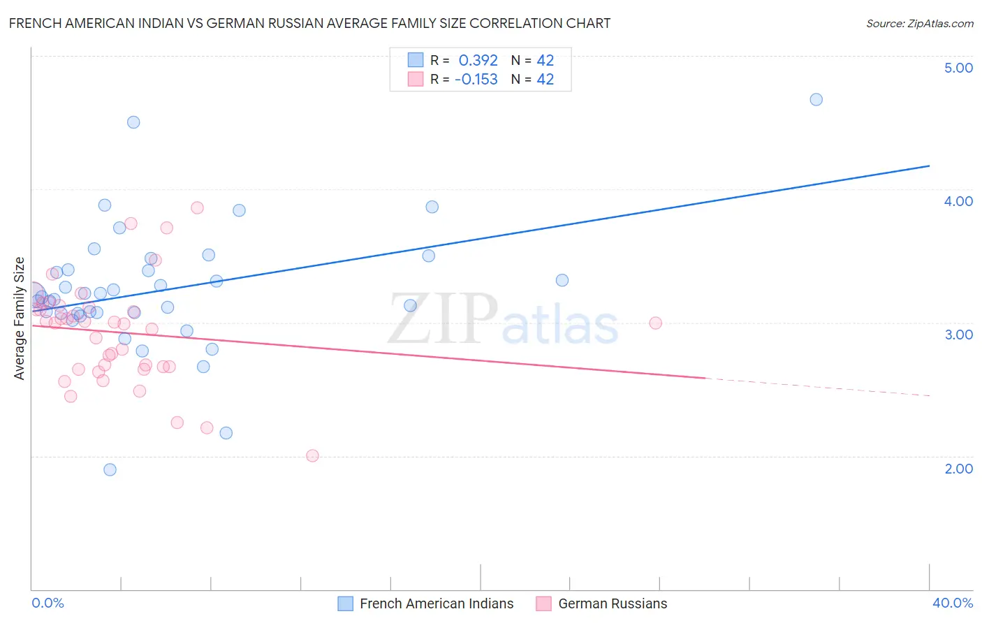 French American Indian vs German Russian Average Family Size