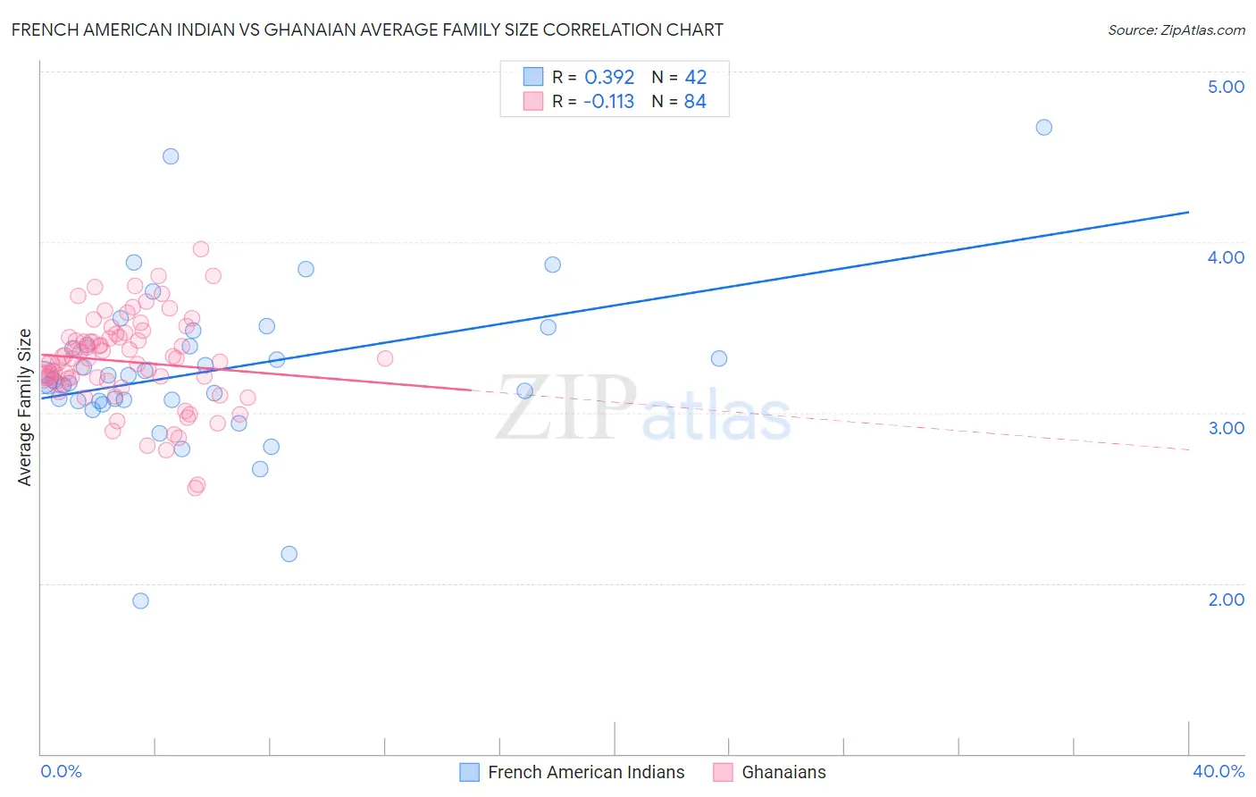 French American Indian vs Ghanaian Average Family Size