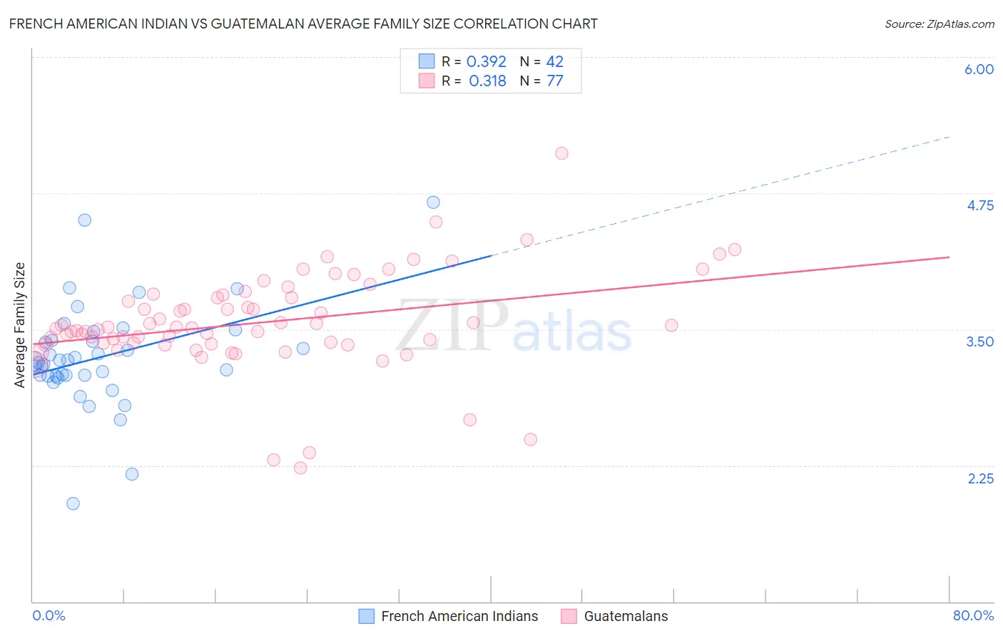 French American Indian vs Guatemalan Average Family Size