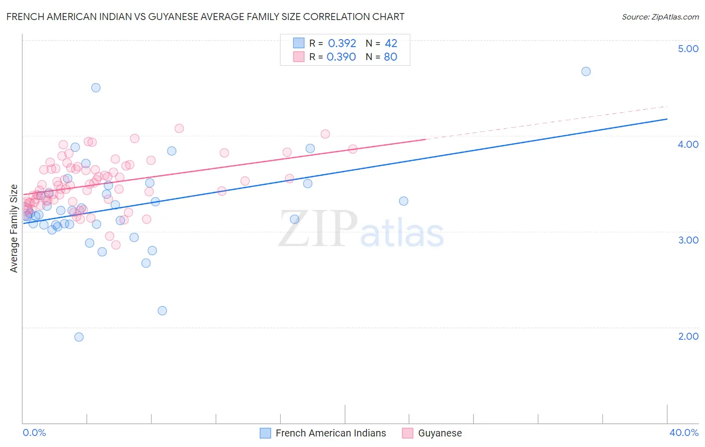 French American Indian vs Guyanese Average Family Size