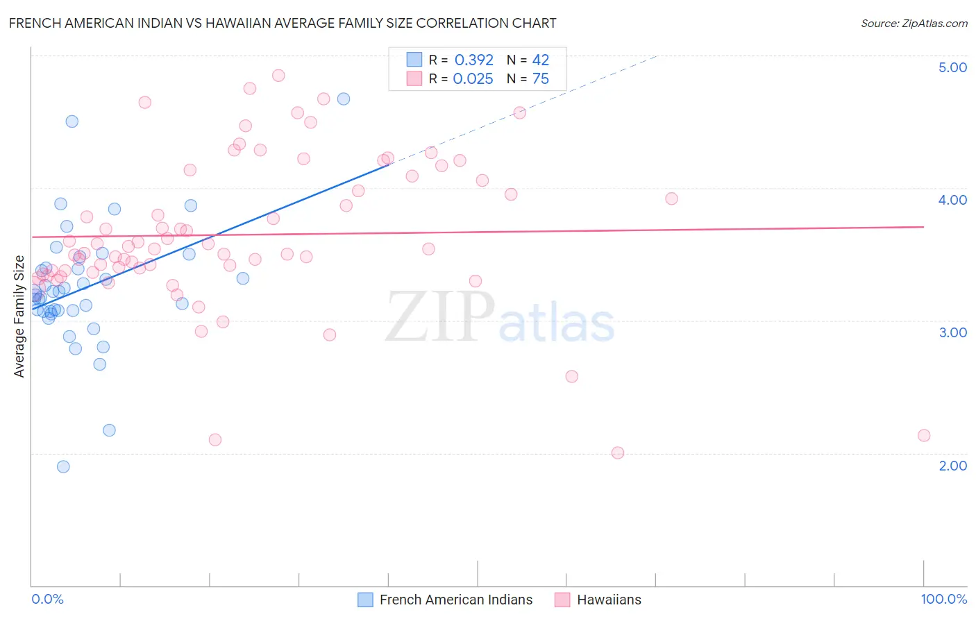 French American Indian vs Hawaiian Average Family Size