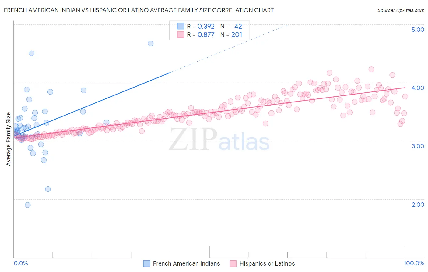 French American Indian vs Hispanic or Latino Average Family Size