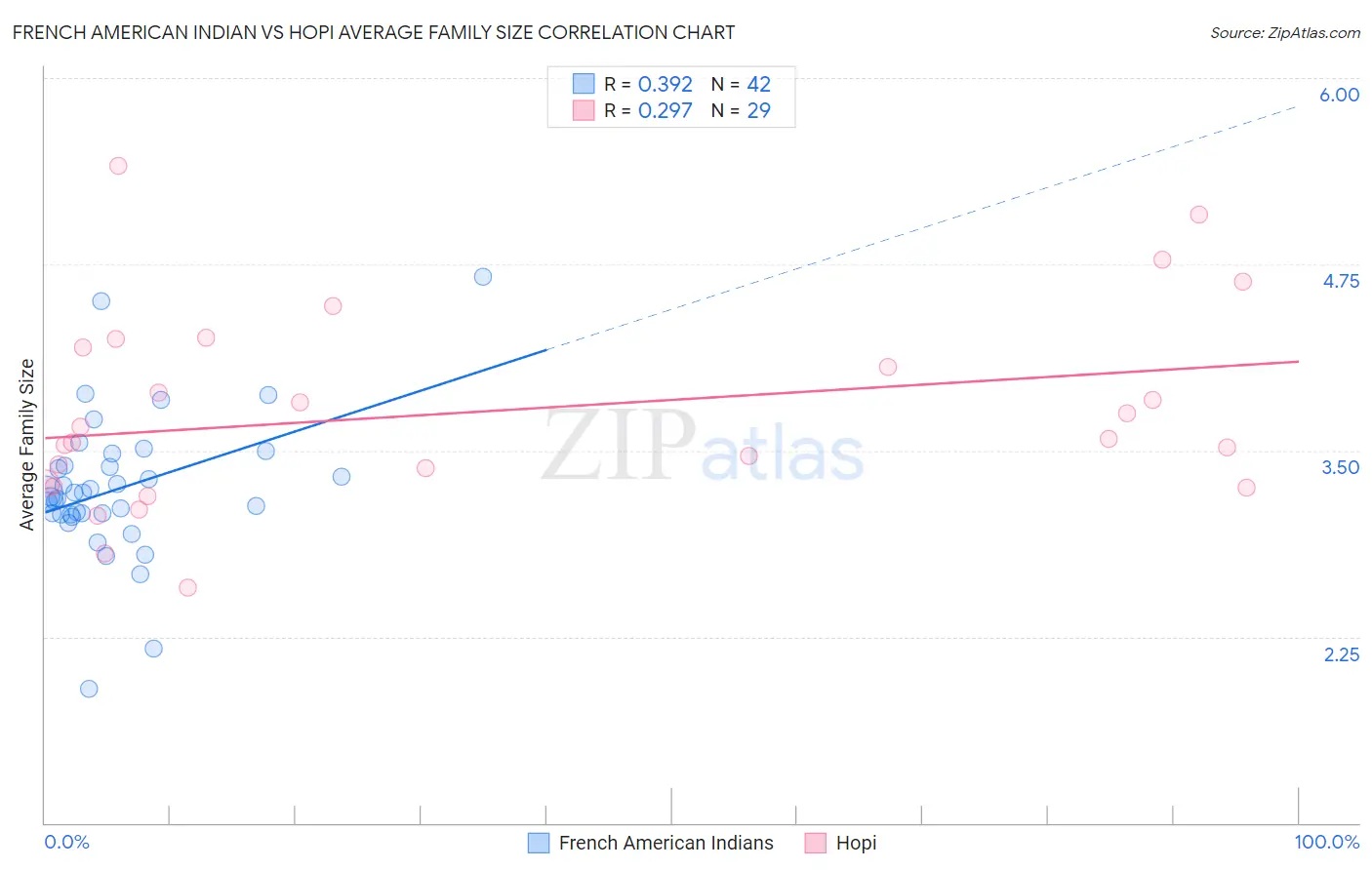 French American Indian vs Hopi Average Family Size