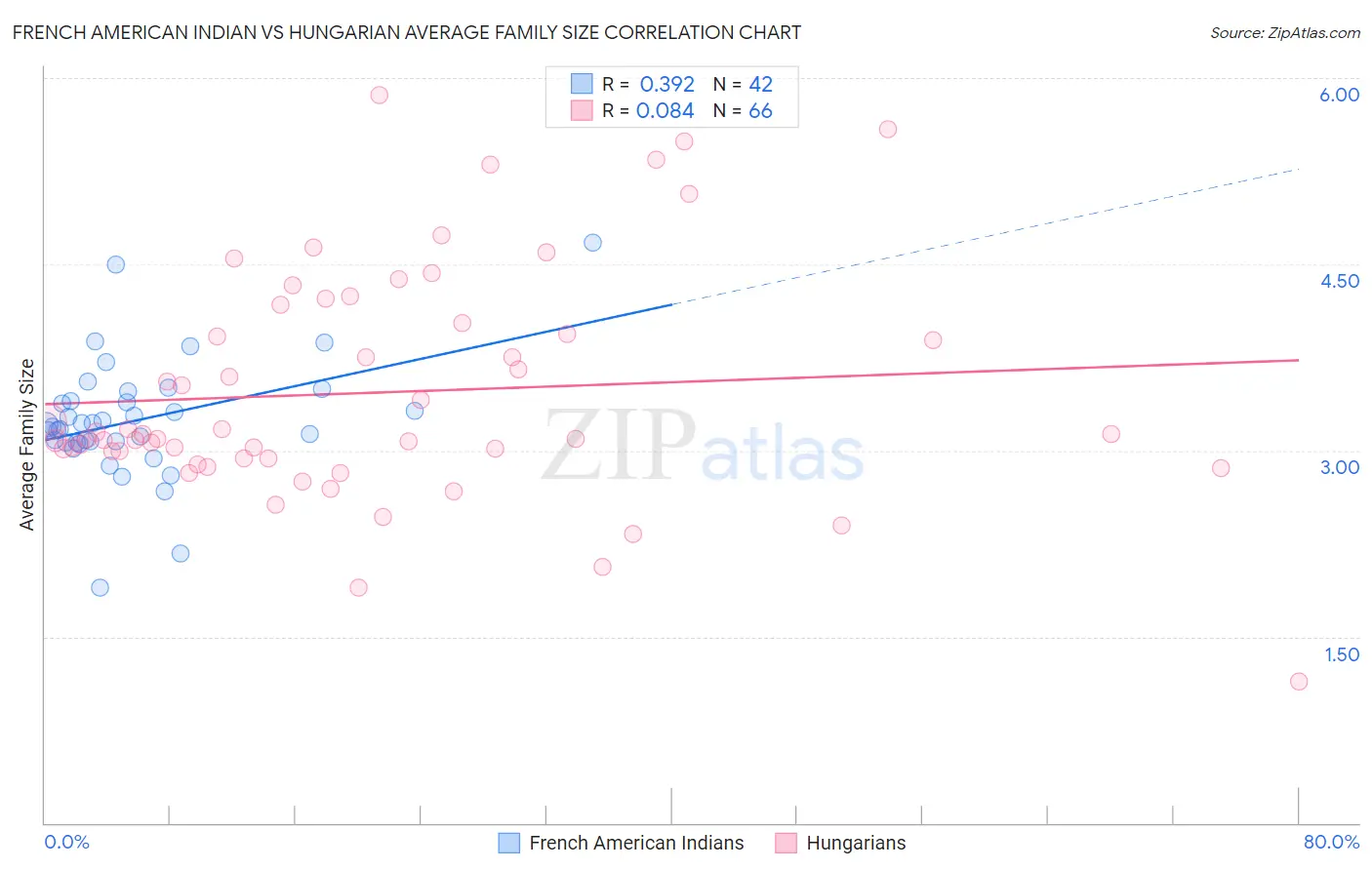 French American Indian vs Hungarian Average Family Size