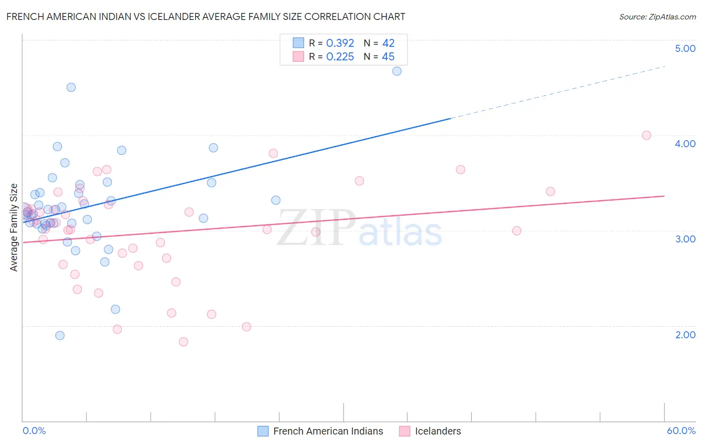 French American Indian vs Icelander Average Family Size