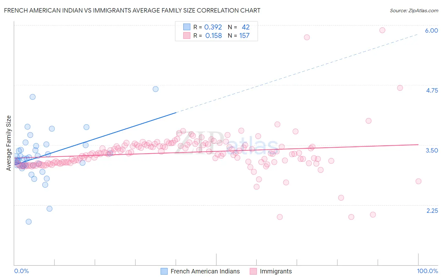 French American Indian vs Immigrants Average Family Size