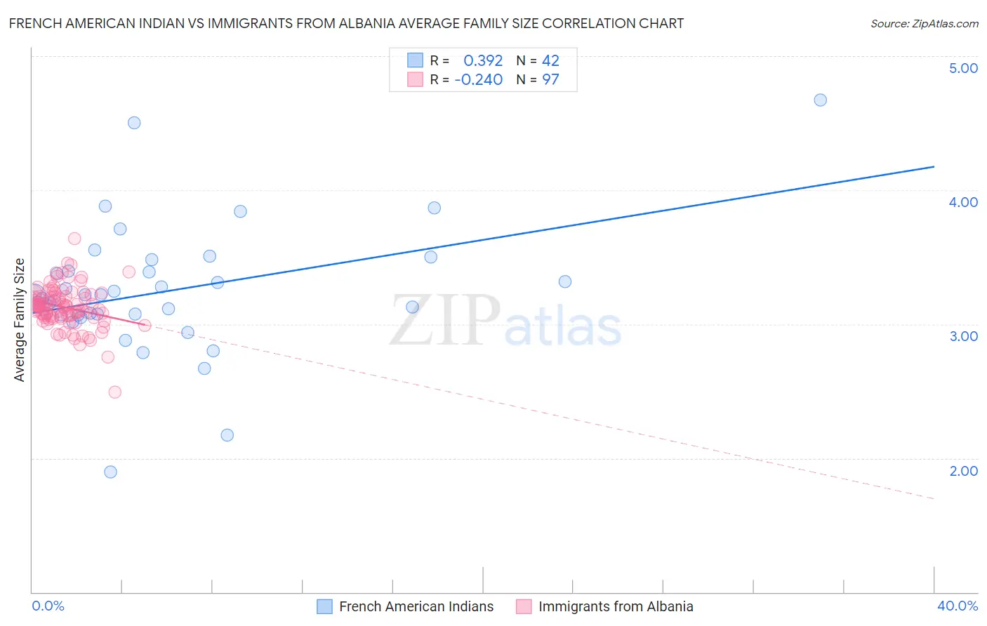 French American Indian vs Immigrants from Albania Average Family Size