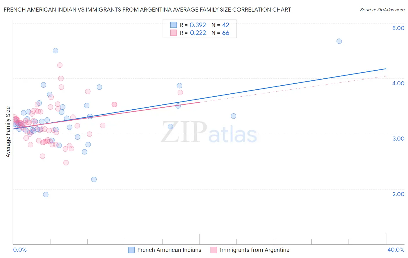 French American Indian vs Immigrants from Argentina Average Family Size