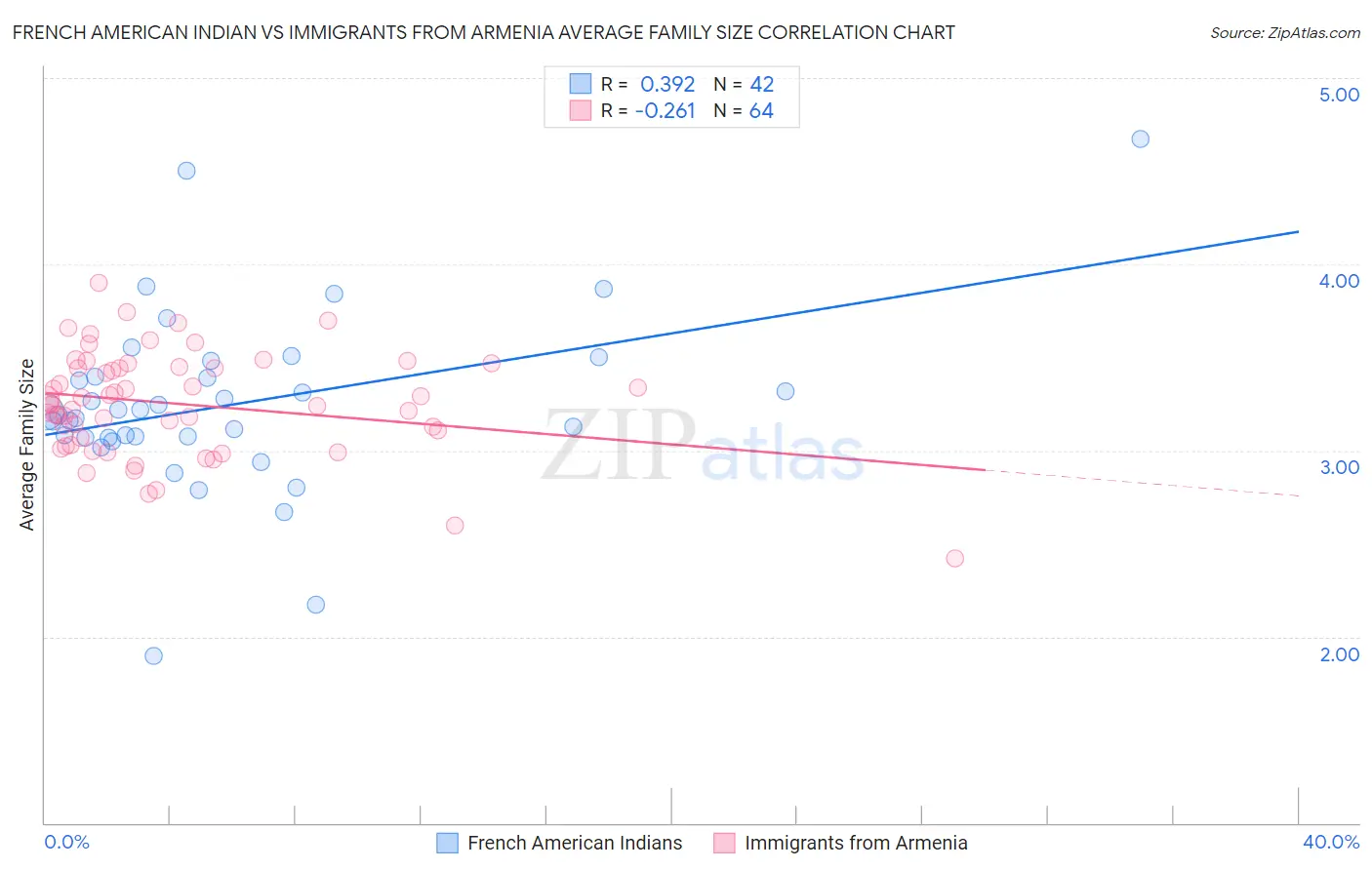 French American Indian vs Immigrants from Armenia Average Family Size