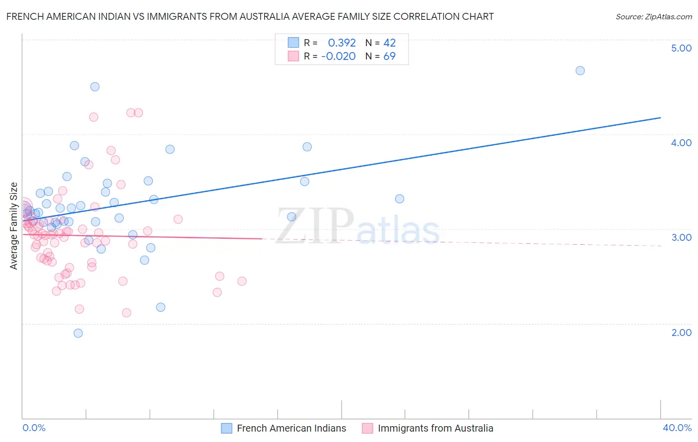 French American Indian vs Immigrants from Australia Average Family Size