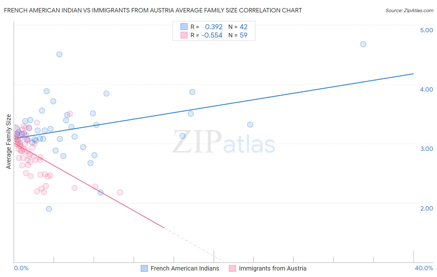 French American Indian vs Immigrants from Austria Average Family Size