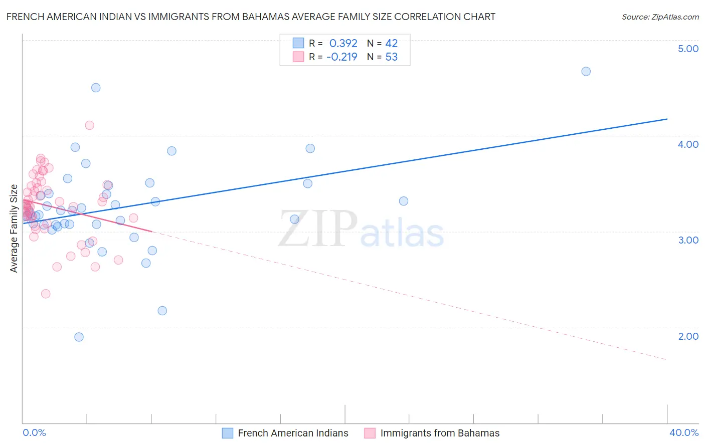 French American Indian vs Immigrants from Bahamas Average Family Size