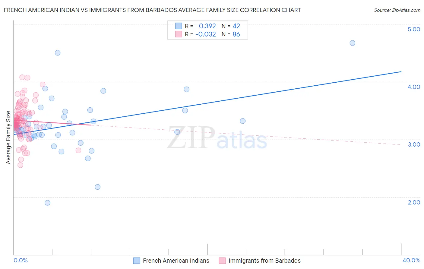 French American Indian vs Immigrants from Barbados Average Family Size