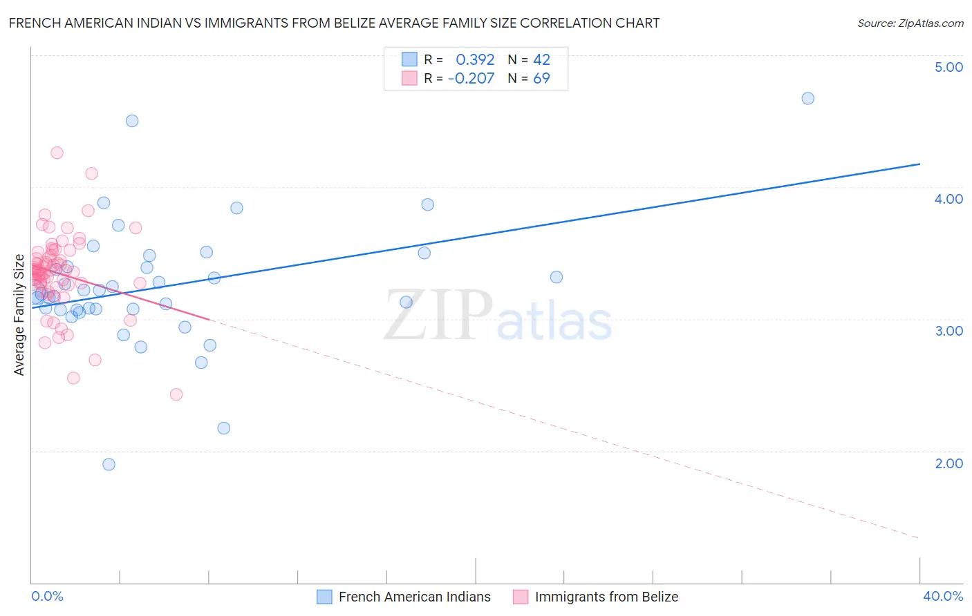 French American Indian vs Immigrants from Belize Average Family Size
