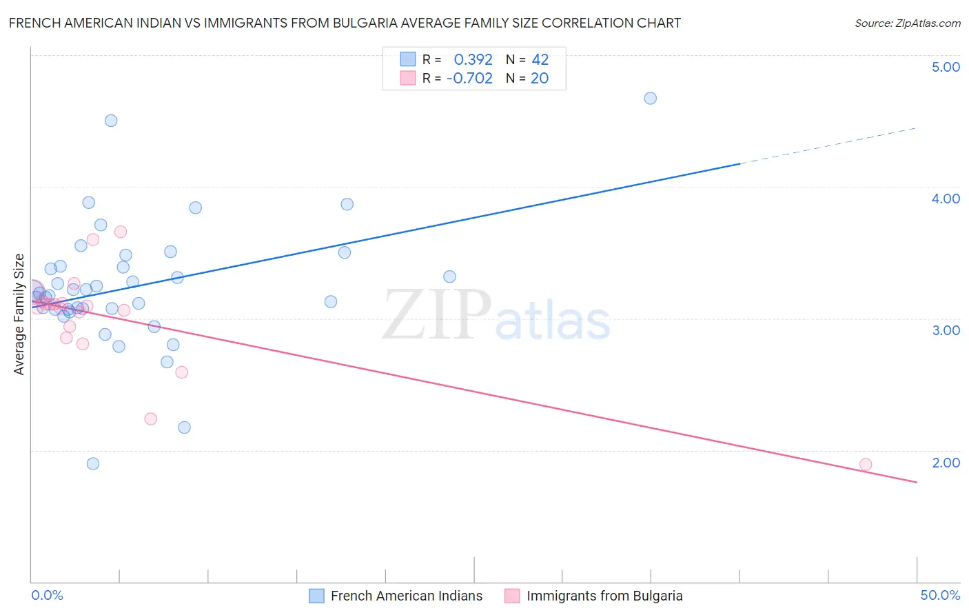 French American Indian vs Immigrants from Bulgaria Average Family Size