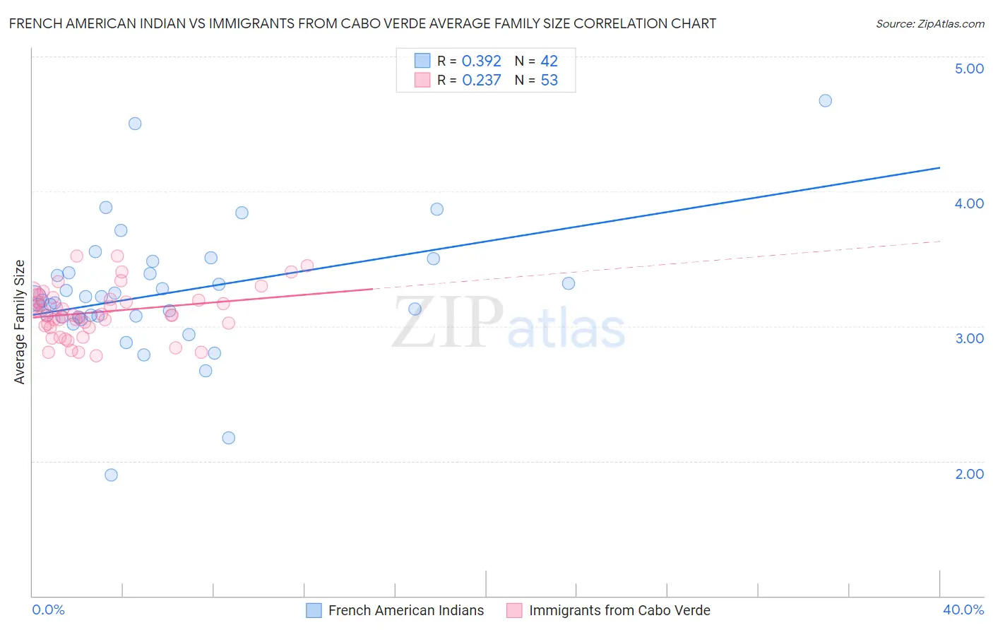 French American Indian vs Immigrants from Cabo Verde Average Family Size