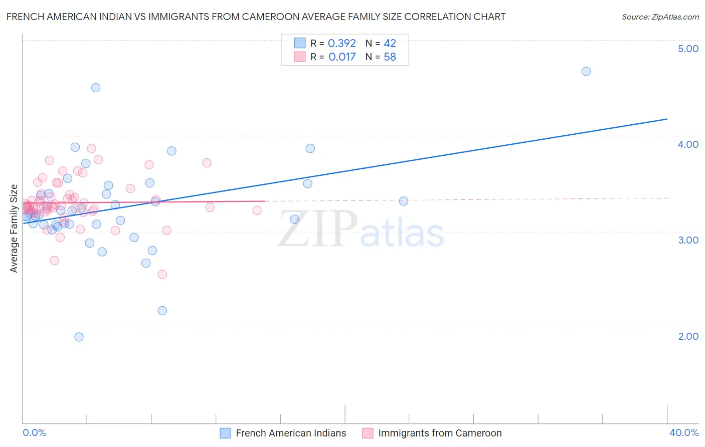 French American Indian vs Immigrants from Cameroon Average Family Size