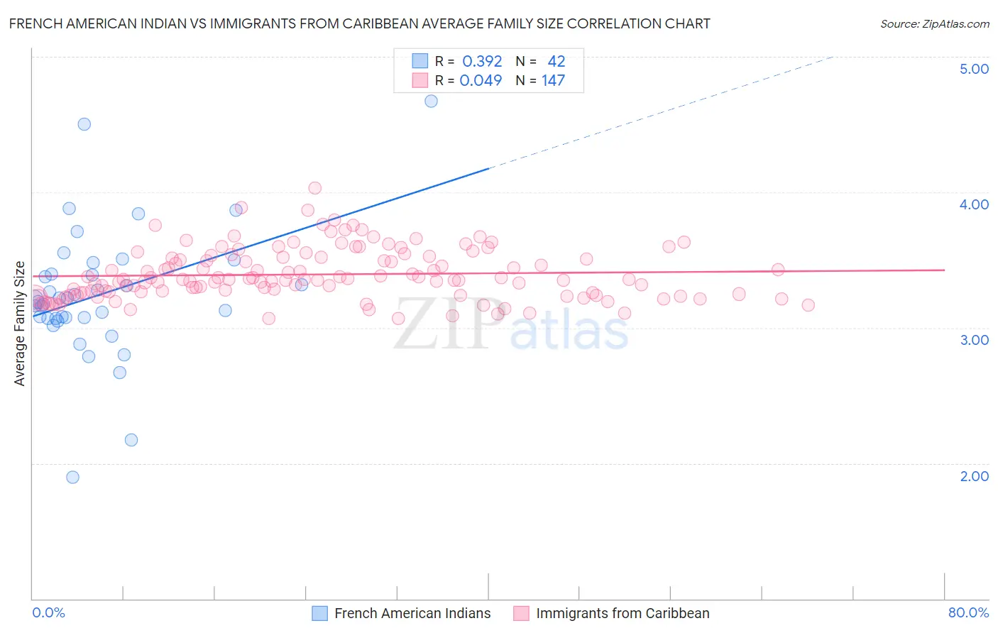 French American Indian vs Immigrants from Caribbean Average Family Size
