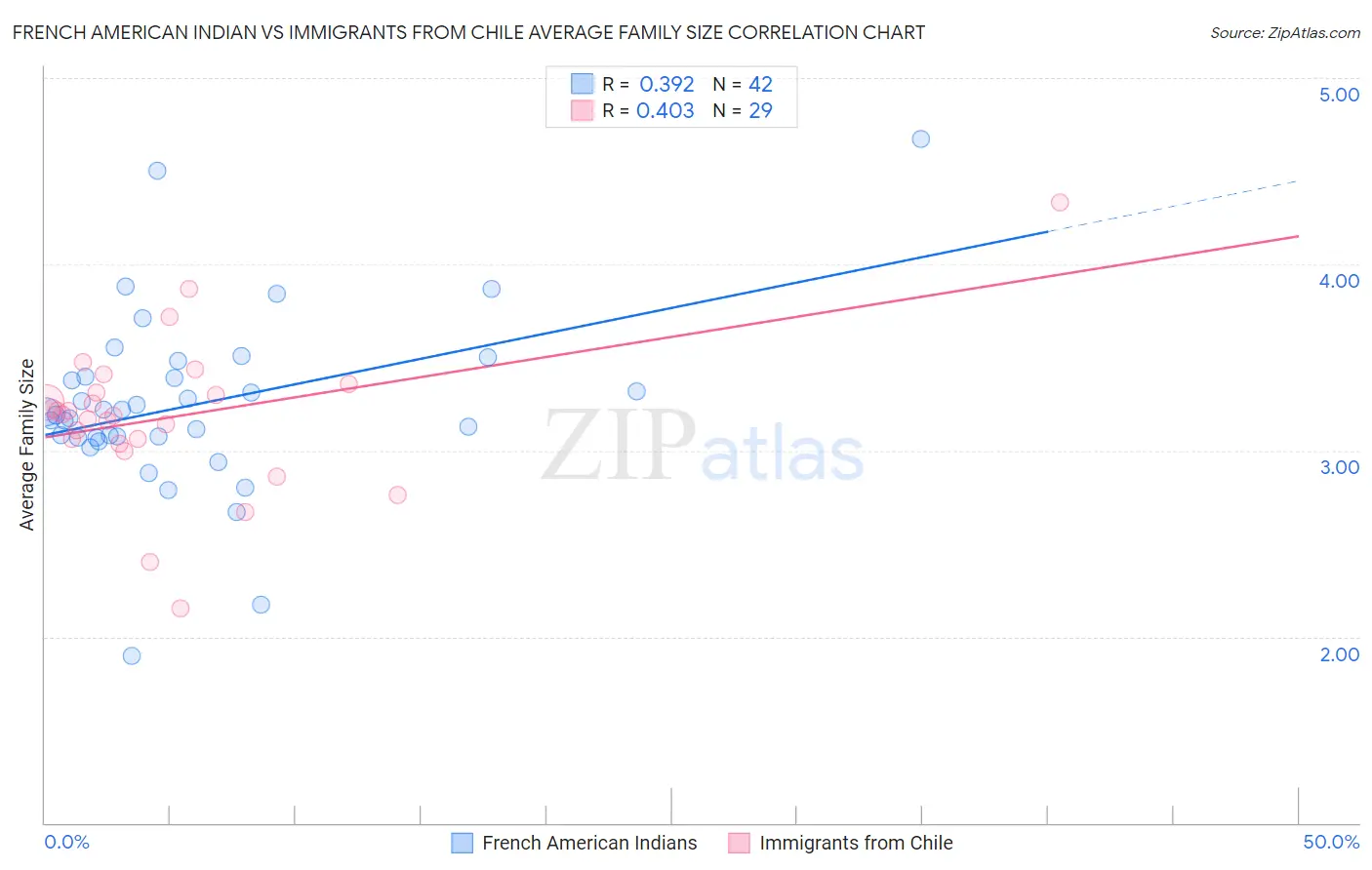 French American Indian vs Immigrants from Chile Average Family Size