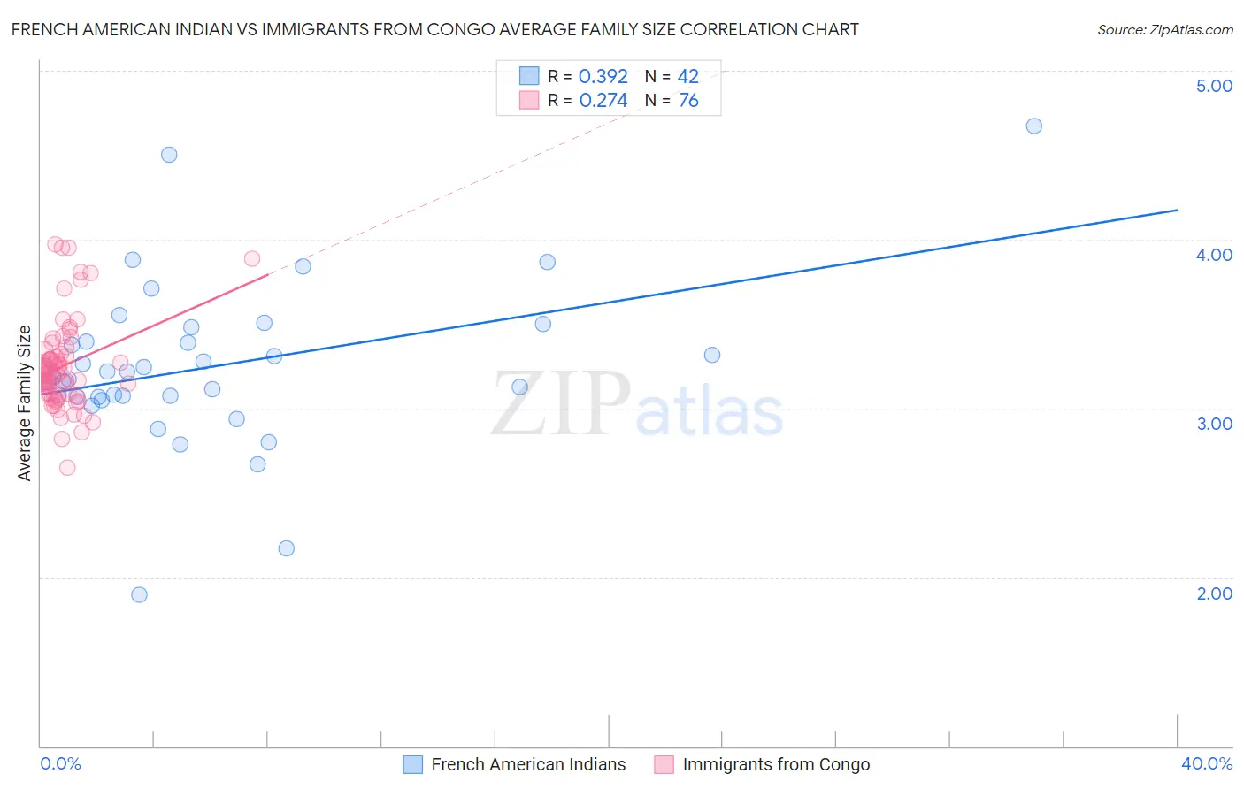 French American Indian vs Immigrants from Congo Average Family Size