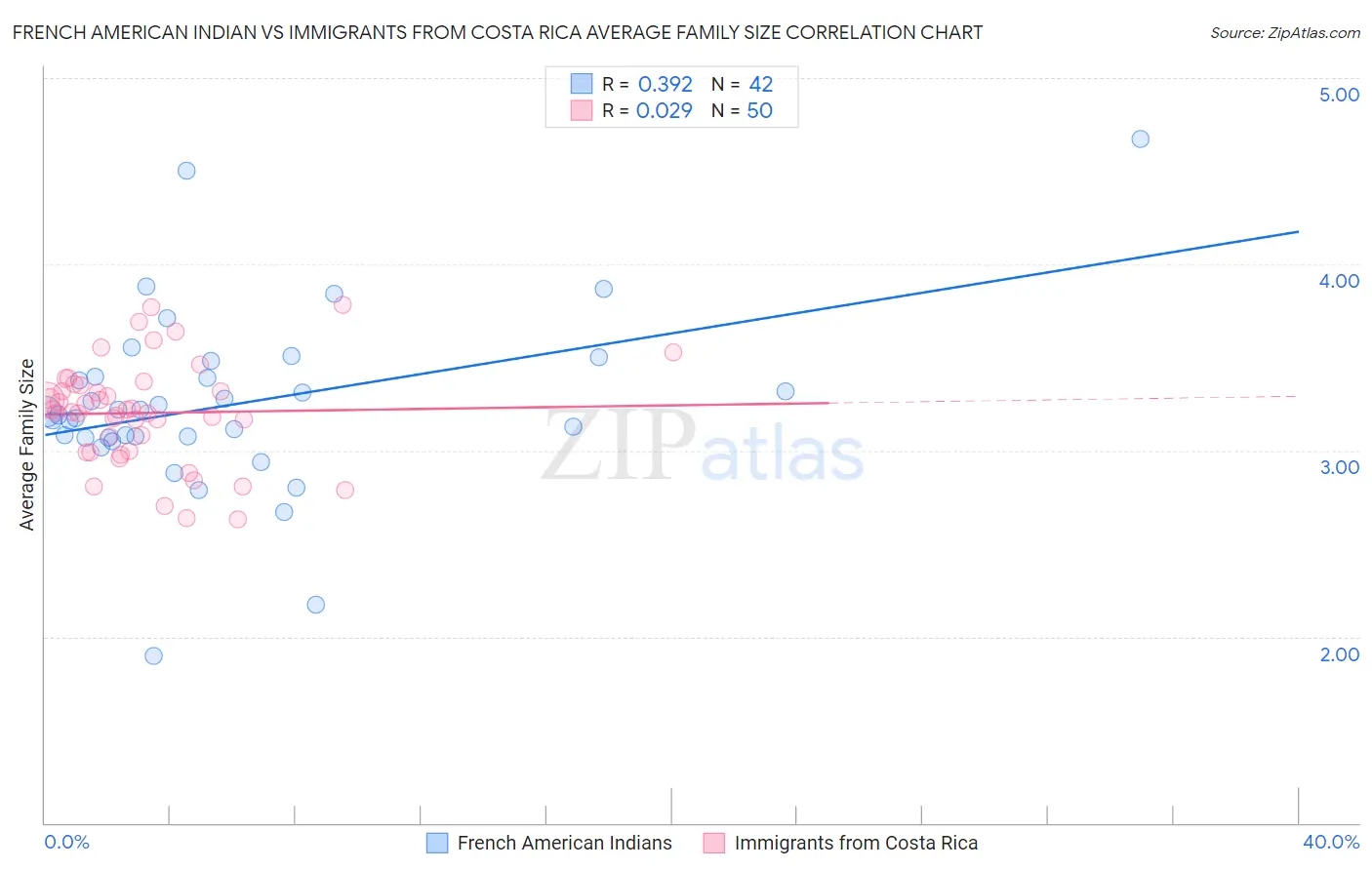 French American Indian vs Immigrants from Costa Rica Average Family Size