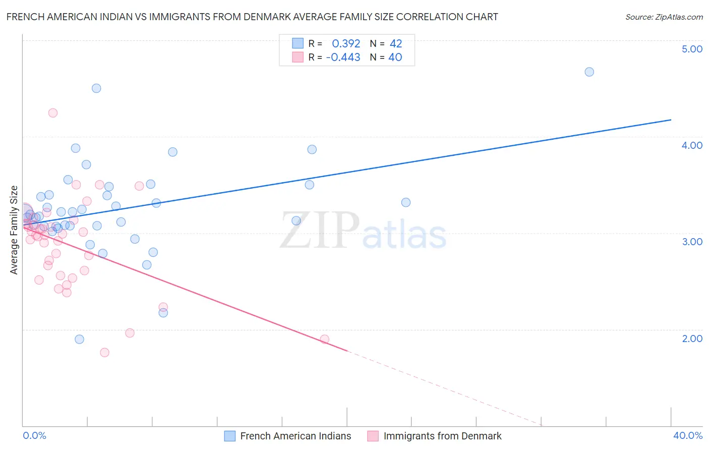 French American Indian vs Immigrants from Denmark Average Family Size