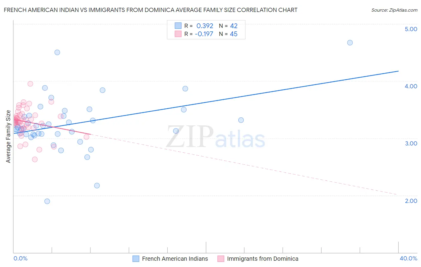 French American Indian vs Immigrants from Dominica Average Family Size