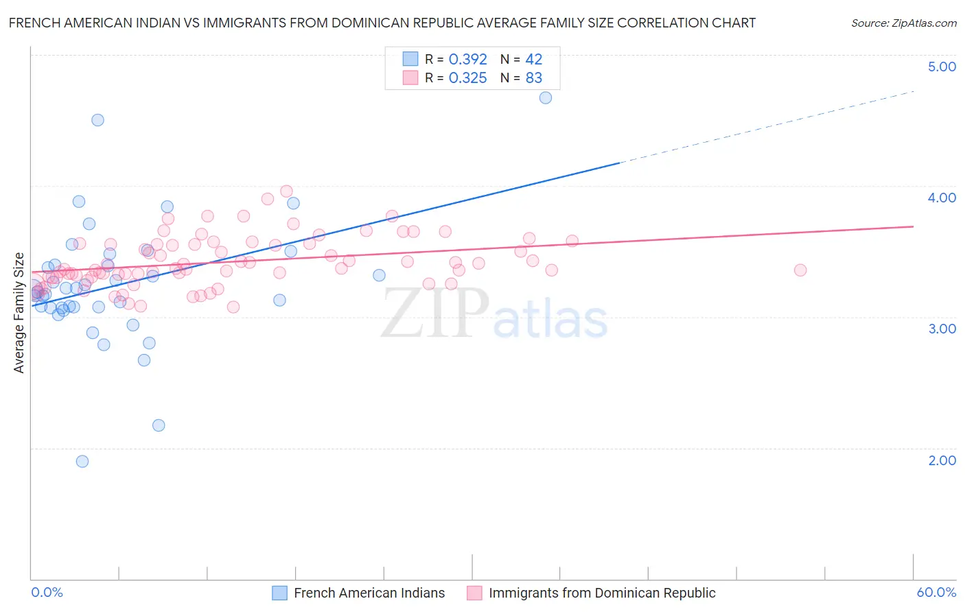 French American Indian vs Immigrants from Dominican Republic Average Family Size